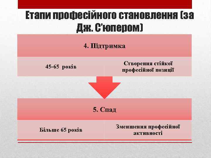 Етапи професійного становлення (за Дж. С’юпером) 4. Підтримка Створення стійкої професійної позиції 45 -65