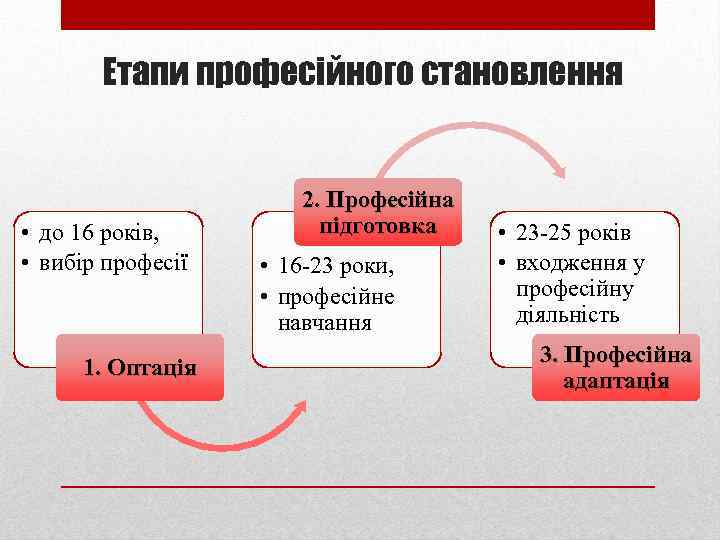 Етапи професійного становлення • до 16 років, • вибір професії 1. Оптація 2. Професійна