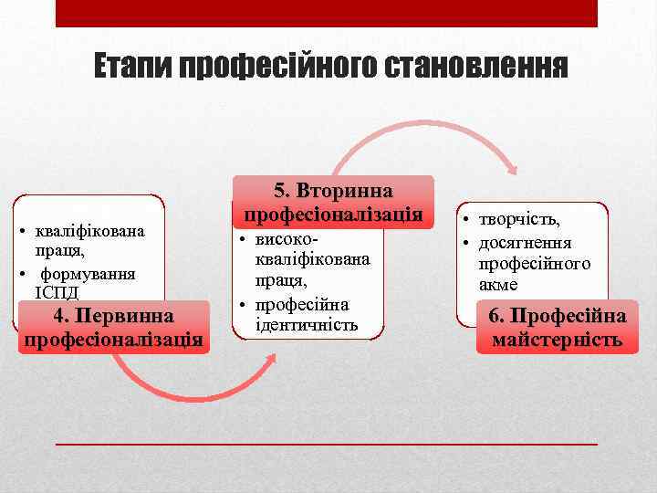 Етапи професійного становлення • кваліфікована праця, • формування ІСПД 4. Первинна професіоналізація 5. Вторинна