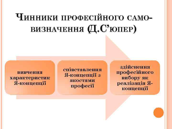 ЧИННИКИ ПРОФЕСІЙНОГО САМОВИЗНАЧЕННЯ (. С’ЮПЕР) Д вивчення характеристик Я-концепції співставлення Я-концепції з якостями професії