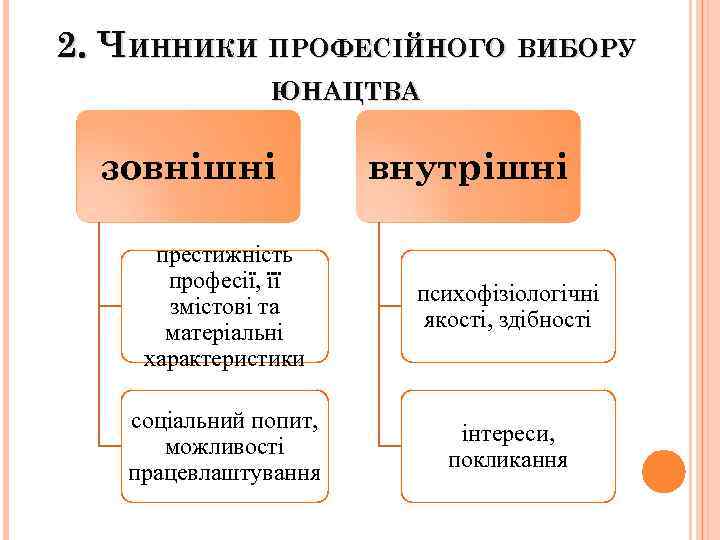 2. ЧИННИКИ ПРОФЕСІЙНОГО ВИБОРУ ЮНАЦТВА зовнішні внутрішні престижність професії, її змістові та матеріальні характеристики