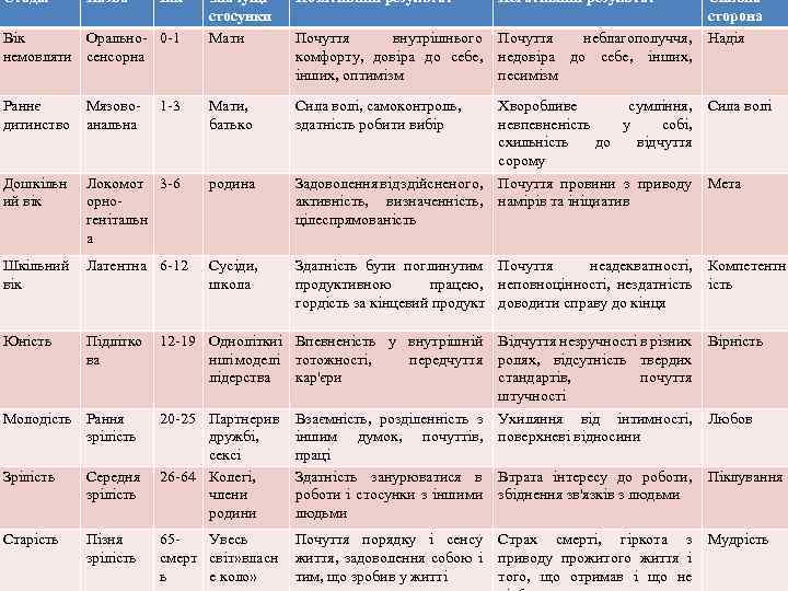 Стадія Назва Вік Орально- 0 -1 немовляти сенсорна Значущі стосунки Мати Позитивний результат Негативний