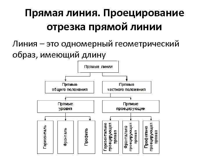 Прямая линия. Проецирование отрезка прямой линии Линия – это одномерный геометрический образ, имеющий длину