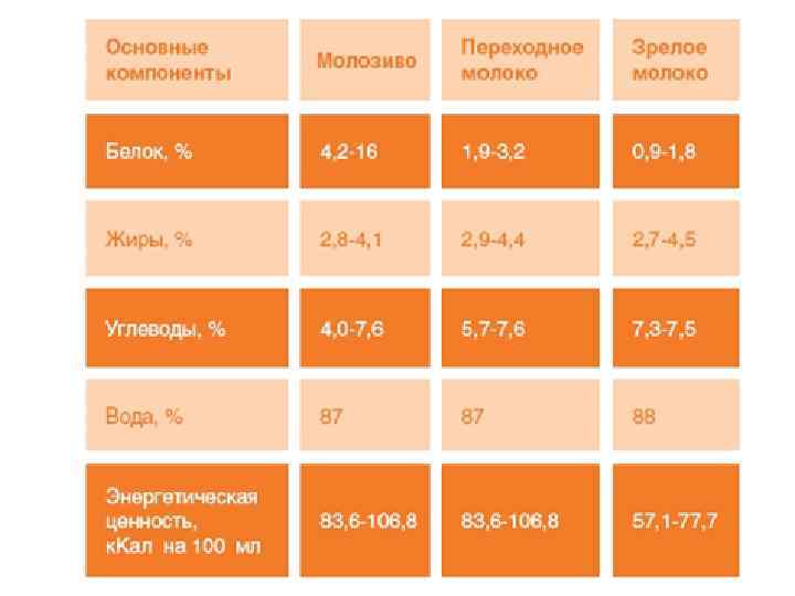 Молозиво при беременности. Оранжевое молоко грудное. Молозиво переходное и зрелое молоко. Молозиво белок. Зрелое молоко после родов.