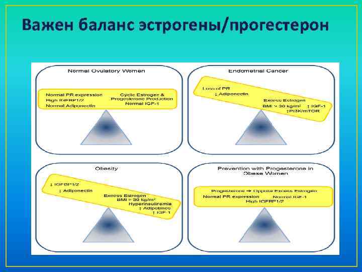 Важен баланс эстрогены/прогестерон 