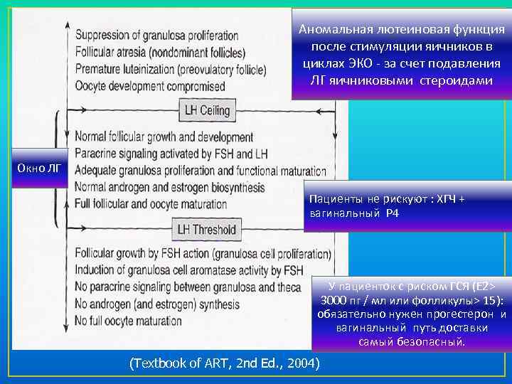 Аномальная лютеиновая функция после стимуляции яичников в циклах ЭКО - за счет подавления ЛГ