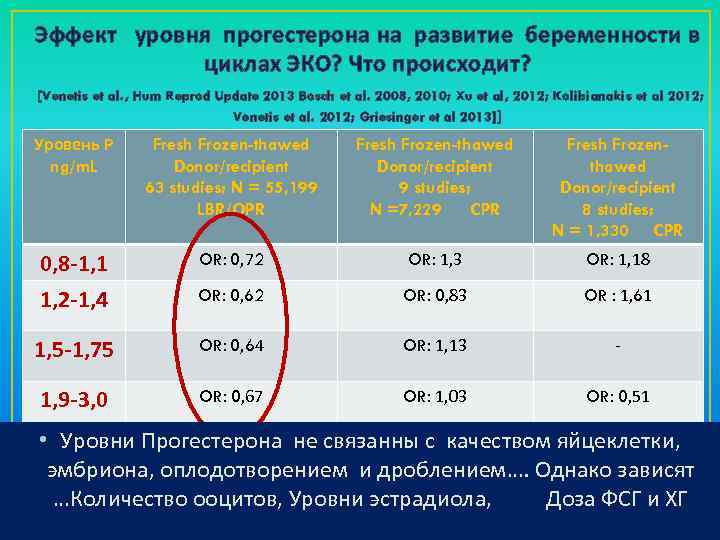 Эффект уровня прогестерона на развитие беременности в циклах ЭКО? Что происходит? [Venetis et al.