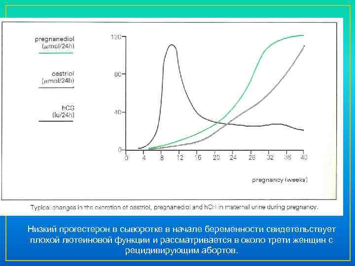 Низкий прогестерон в сыворотке в начале беременности свидетельствует плохой лютеиновой функции и рассматривается в