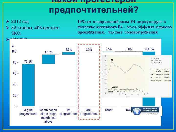 Какой прогестерон предпочтительней? Ø 2012 год Ø 82 страны, 408 центров ЭКО, Ø 284,