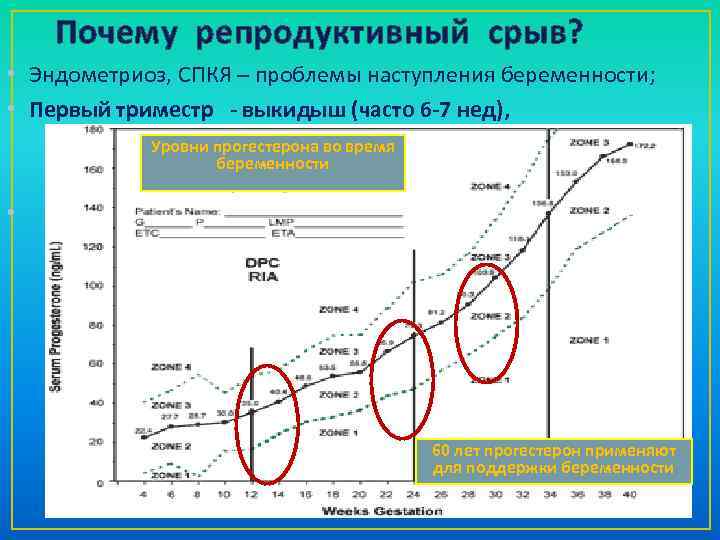  Почему репродуктивный срыв? • Эндометриоз, СПКЯ – проблемы наступления беременности; • Первый триместр