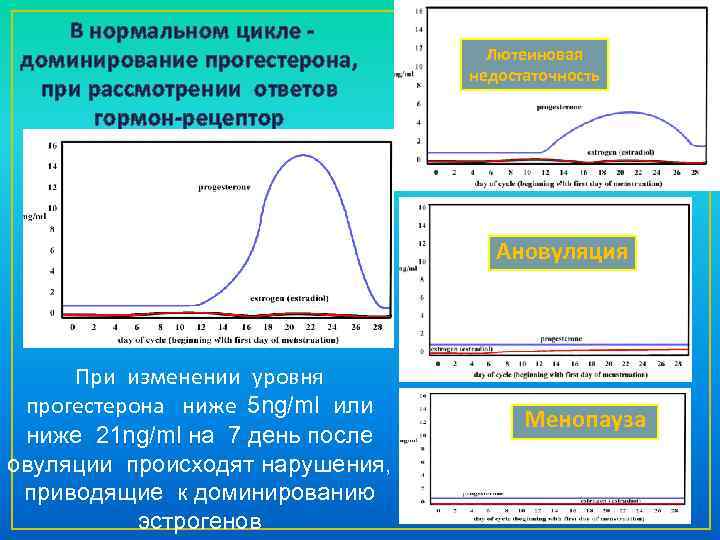  В нормальном цикле - доминирование прогестерона, при рассмотрении ответов гормон-рецептор Лютеиновая недостаточность Ановуляция