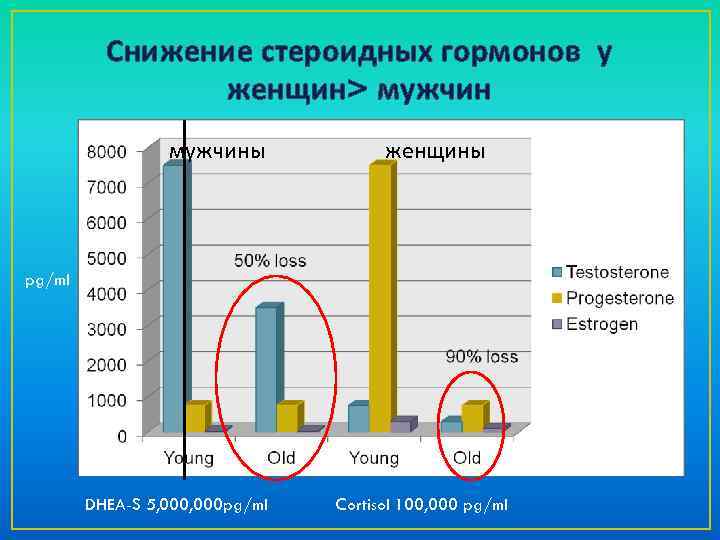 Снижение стероидных гормонов у женщин> мужчины женщины pg/ml DHEA-S 5, 000 pg/ml Cortisol 100,