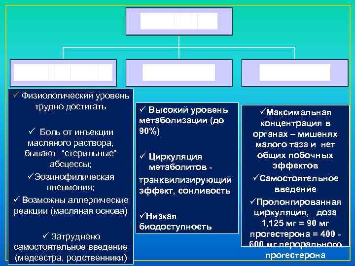 ü Физиологический уровень трудно достигать ü Высокий уровень метаболизации (до 90%) ü Боль от