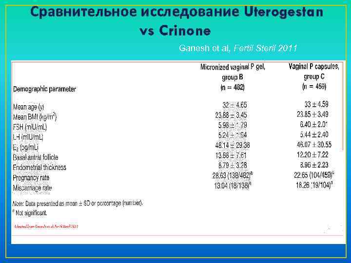  Сравнительное исследование Uterogestan vs Crinone Ganesh et al, Fertil Steril 2011 