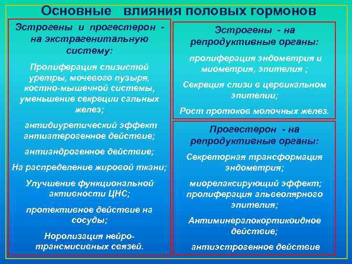 Основные влияния половых гормонов Эстрогены и прогестерон на экстрагенитальную систему: Пролиферация слизистой уретры, мочевого