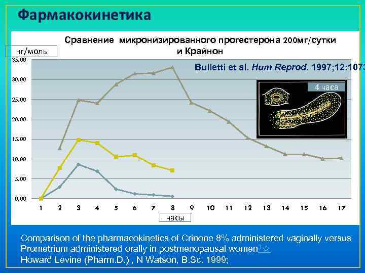 Фармакокинетика Сравнение микронизированного прогестерона 200 мг/сутки и Крайнон нг/моль 35. 00 Bulletti et al.