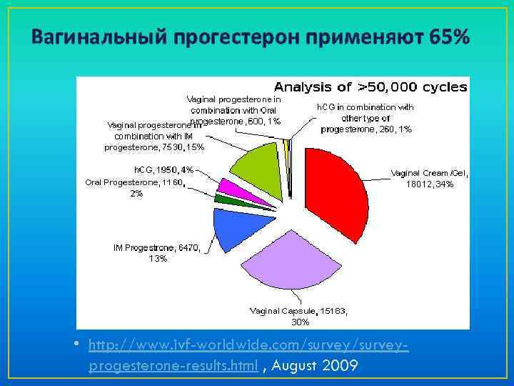 Вагинальный прогестерон применяют 65% • http: //www. ivf-worldwide. com/surveyprogesterone-results. html , August 2009 