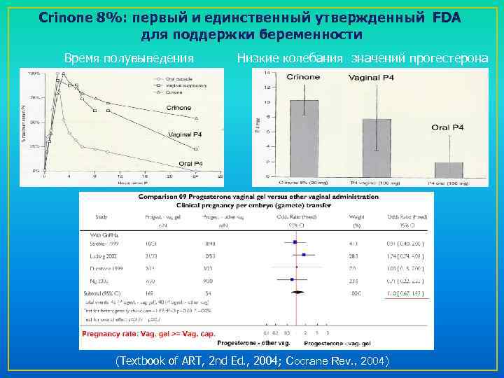 Crinone 8%: первый и единственный утвержденный FDA для поддержки беременности Время полувыведения Низкие колебания