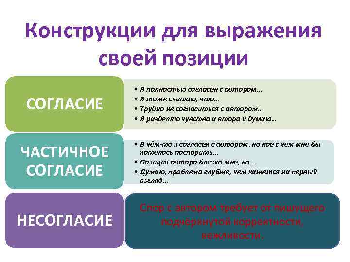 Конструкции для выражения своей позиции СОГЛАСИЕ ЧАСТИЧНОЕ СОГЛАСИЕ НЕСОГЛАСИЕ • • Я полностью согласен