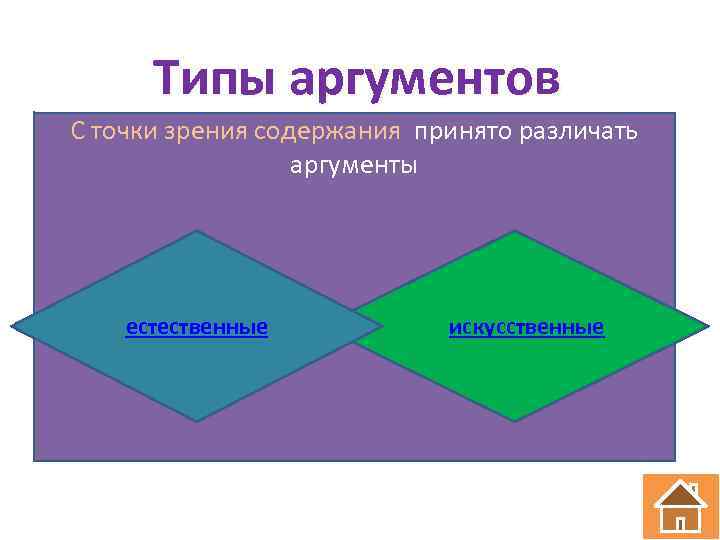 Типы аргументов Поточки зрения содержания принято различать С характеру связи с тезисом различают аргументы