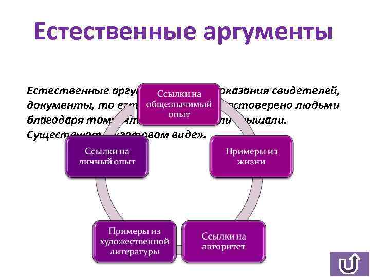 Естественные аргументы – это показания свидетелей, документы, то есть всё то, что удостоверено людьми