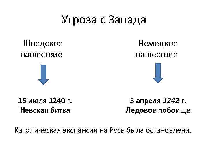 Борьба с немецкими и шведскими феодалами