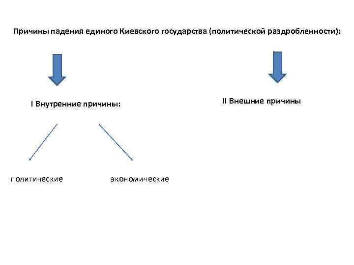 Составьте примерную схему управления отдельными землями руси