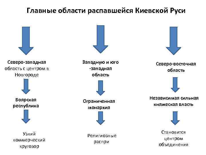 Главные области распавшейся Киевской Руси Северо-западная область с центром в Новгороде Боярская республика Узкий