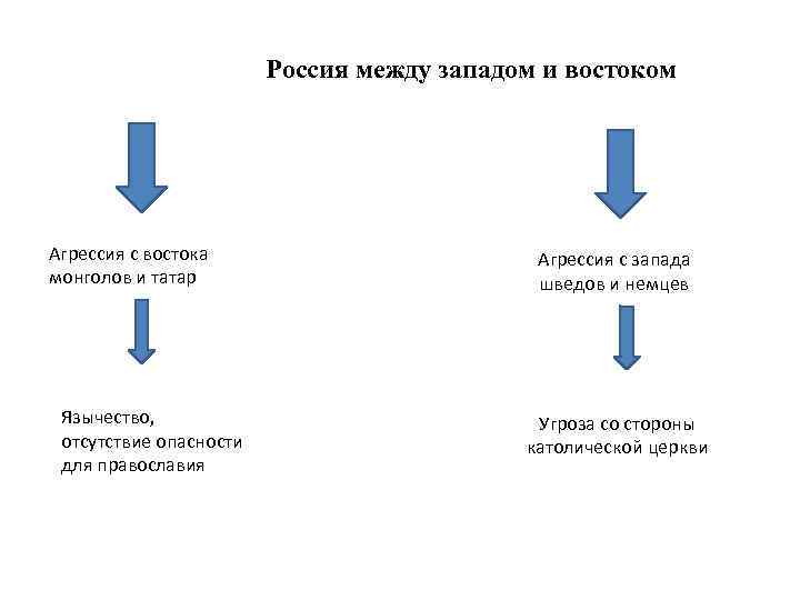 Россия между западом и востоком Агрессия с востока монголов и татар Язычество, отсутствие опасности