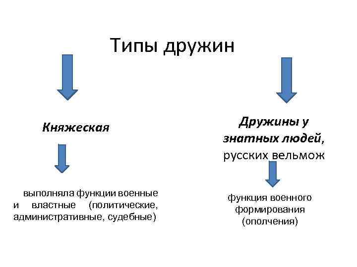 Типы дружин Княжеская выполняла функции военные и властные (политические, административные, судебные) Дружины у знатных