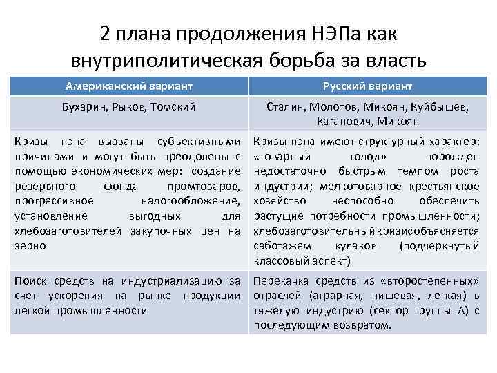 2 плана продолжения НЭПа как внутриполитическая борьба за власть Американский вариант Русский вариант Бухарин,