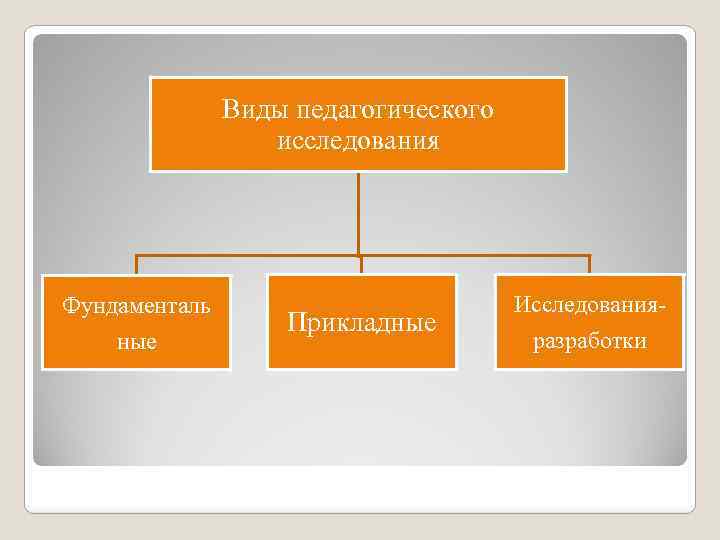 Виды педагогического исследования Фундаменталь ные Прикладные Исследованияразработки 