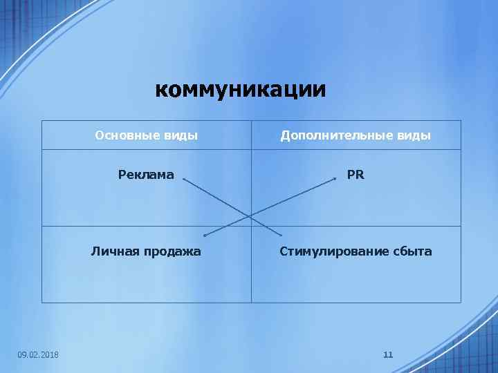 коммуникации Основные виды Реклама PR Личная продажа 09. 02. 2018 Дополнительные виды Стимулирование сбыта