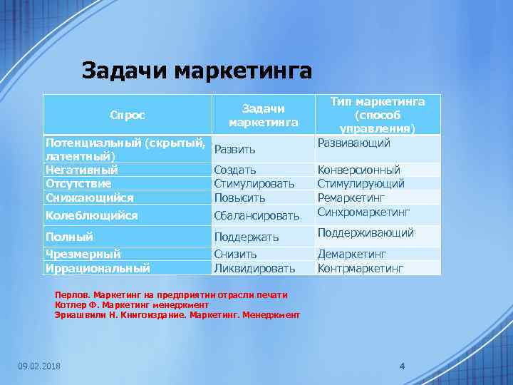 Задачи маркетинга Спрос Потенциальный (скрытый, латентный) Негативный Отсутствие Снижающийся Задачи маркетинга Развить Создать Стимулировать