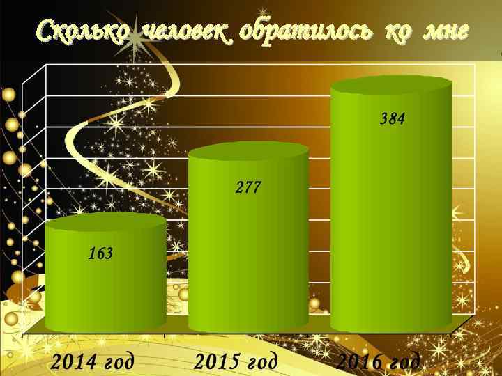 Сколько человек обратилось ко мне 