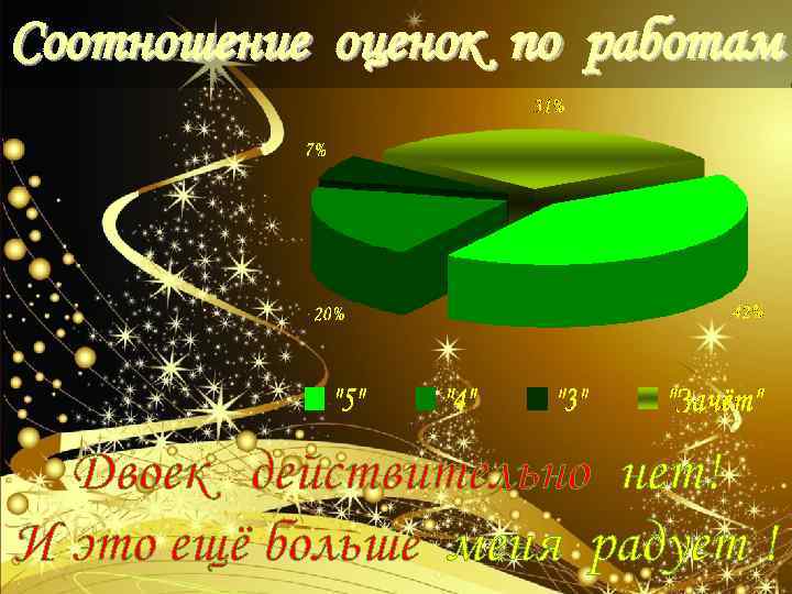 Соотношение оценок по работам Двоек действительно нет! И это ещё больше меня радует !