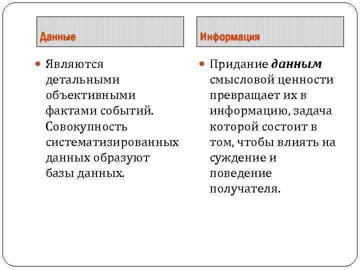 Данные Являются детальными объективными фактами событий. Совокупность систематизированных данных образуют базы данных. Информация Придание