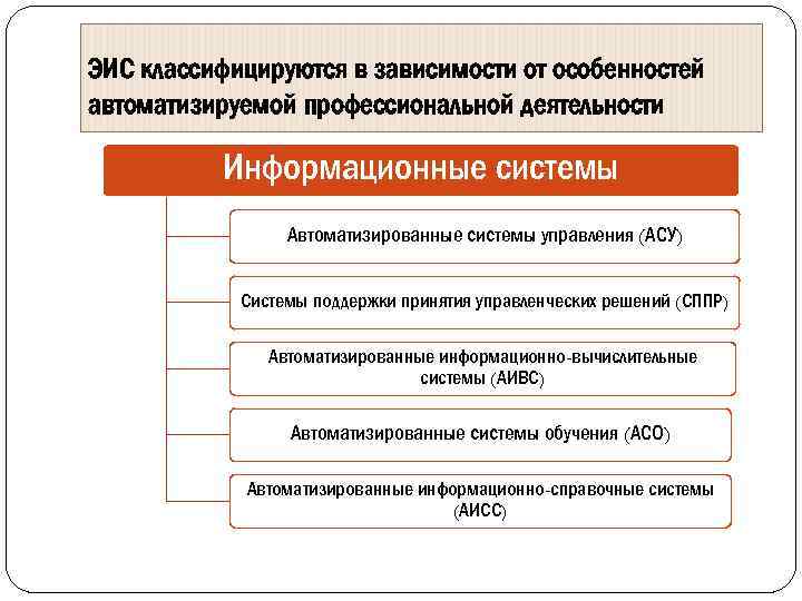 Экономическая информационная система организации