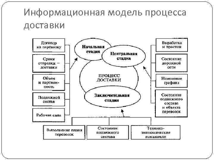 Модели информационных процессов