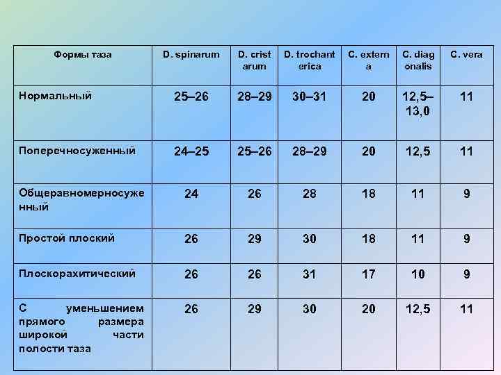 Формы таза D. ѕріnаrum D. сгіѕt аrum D. trосhаnt ericа C. еxtern а C.