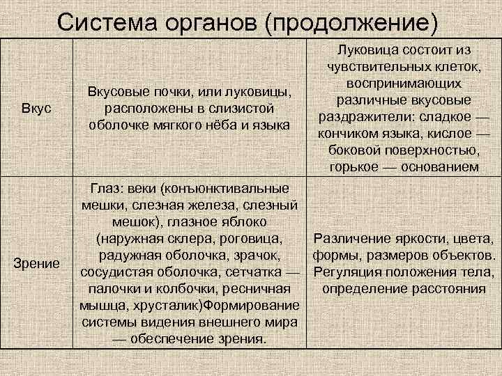 Система органов (продолжение) Вкус Зрение Вкусовые почки, или луковицы, расположены в слизистой оболочке мягкого