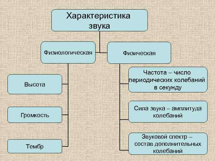 Характеристика звука Физиологическая Высота Громкость Тембр Физическая Частота – число периодических колебаний в секунду