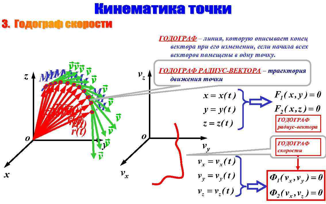 ГОДОГРАФ – линия, которую описывает конец вектора при его изменении, если начала всех векторов