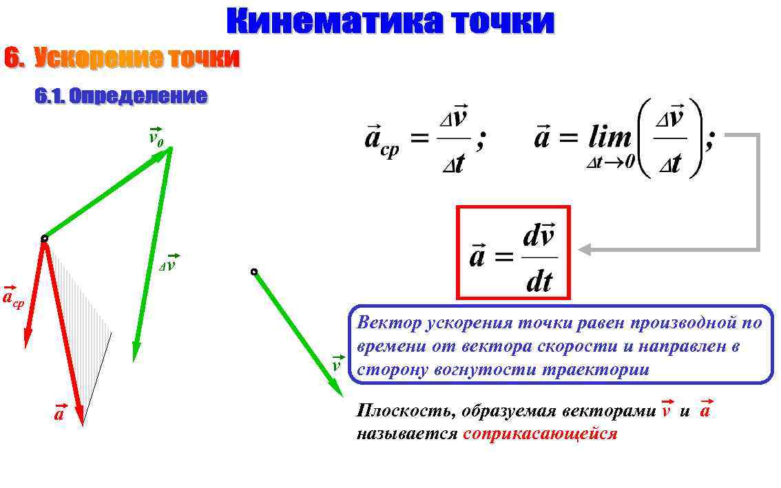 На рисунке 165 показано как меняется с течением времени проекция вектора скорости одной из точек