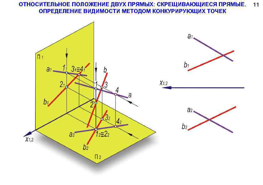 ОТНОСИТЕЛЬНОЕ ПОЛОЖЕНИЕ ДВУХ ПРЯМЫХ: СКРЕЩИВАЮЩИЕСЯ ПРЯМЫЕ. ОПРЕДЕЛЕНИЕ ВИДИМОСТИ МЕТОДОМ КОНКУРИРУЮЩИХ ТОЧЕК 11 