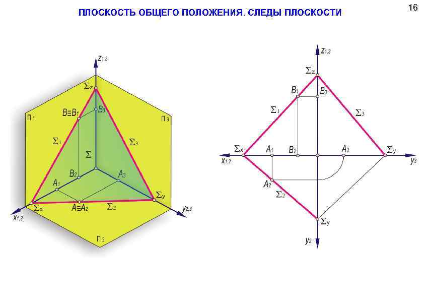 ПЛОСКОСТЬ ОБЩЕГО ПОЛОЖЕНИЯ. СЛЕДЫ ПЛОСКОСТИ 16 