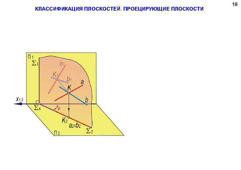 КЛАССИФИКАЦИЯ ПЛОСКОСТЕЙ. ПРОЕЦИРУЮЩИЕ ПЛОСКОСТИ 18 