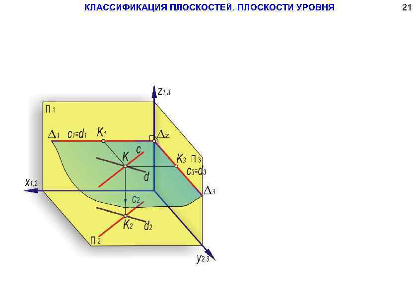 КЛАССИФИКАЦИЯ ПЛОСКОСТЕЙ. ПЛОСКОСТИ УРОВНЯ 21 