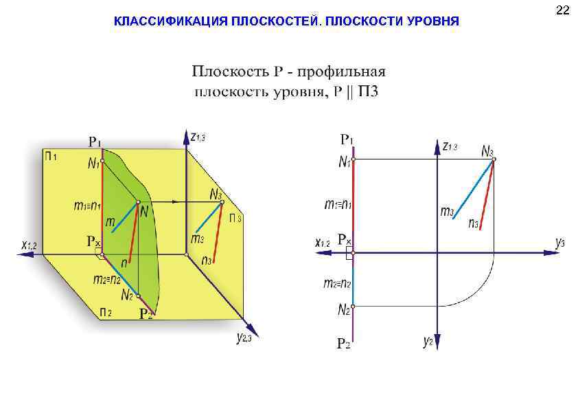 КЛАССИФИКАЦИЯ ПЛОСКОСТЕЙ. ПЛОСКОСТИ УРОВНЯ 22 