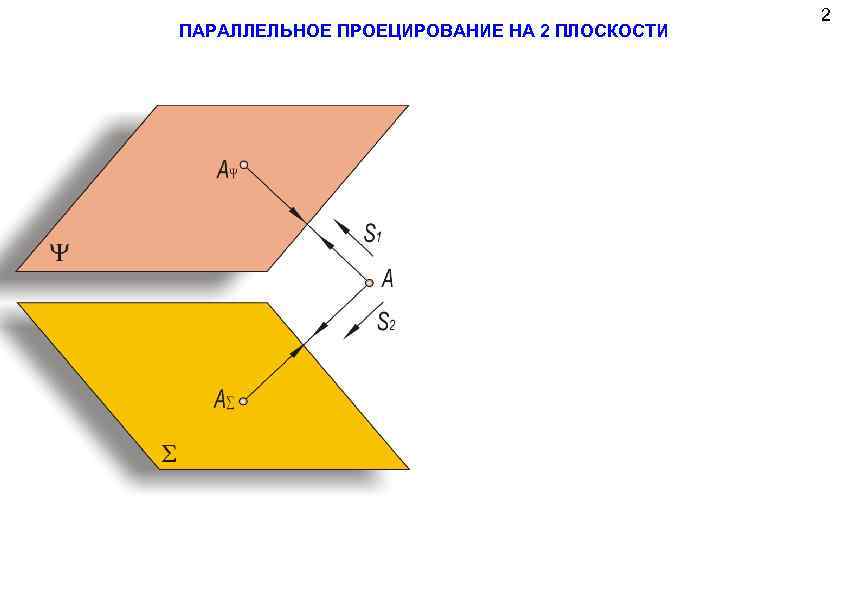 Плоскость x 2